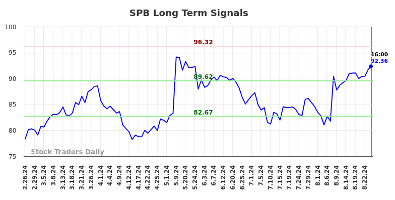 SPB Long Term Analysis for August 27 2024