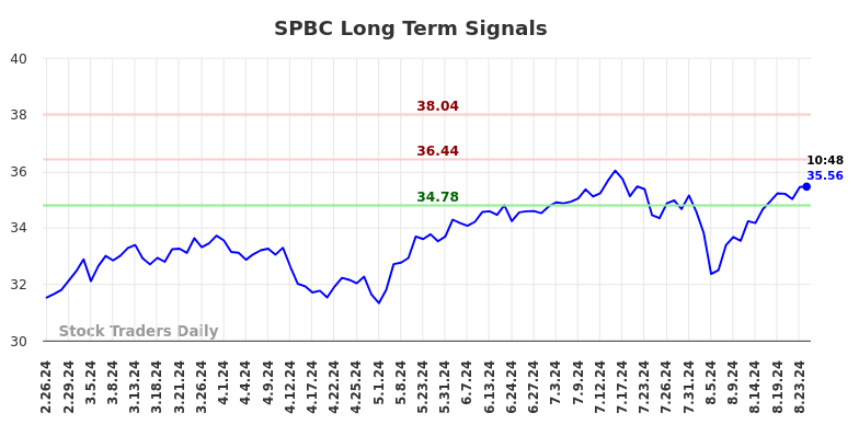 SPBC Long Term Analysis for August 27 2024