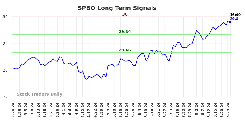 SPBO Long Term Analysis for August 27 2024