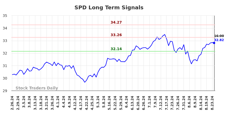 SPD Long Term Analysis for August 27 2024