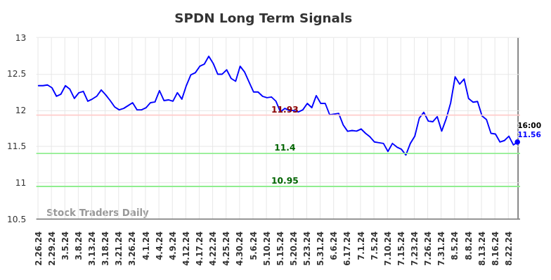 SPDN Long Term Analysis for August 27 2024