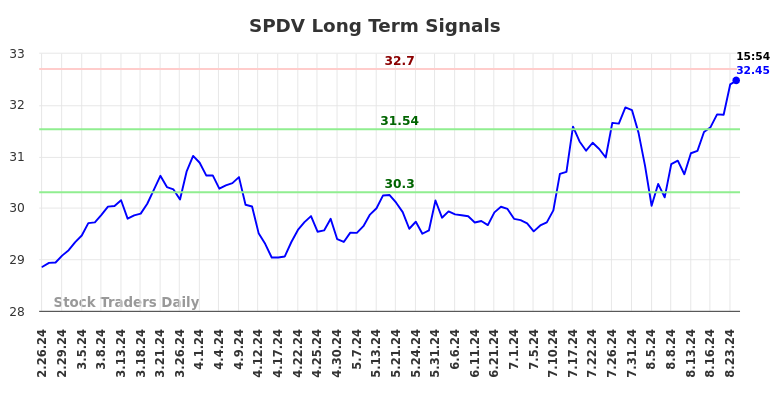 SPDV Long Term Analysis for August 27 2024