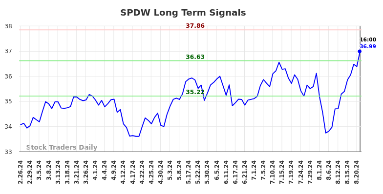 SPDW Long Term Analysis for August 27 2024