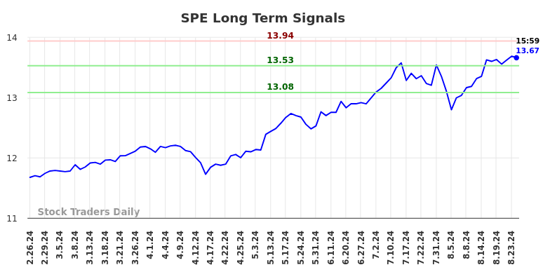 SPE Long Term Analysis for August 27 2024