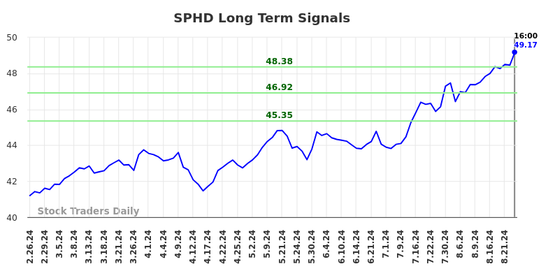 SPHD Long Term Analysis for August 27 2024