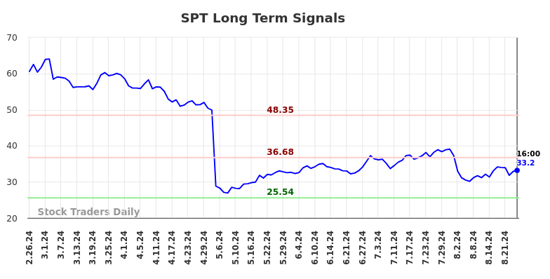 SPT Long Term Analysis for August 27 2024