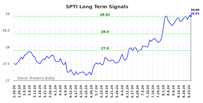 SPTI Long Term Analysis for August 27 2024