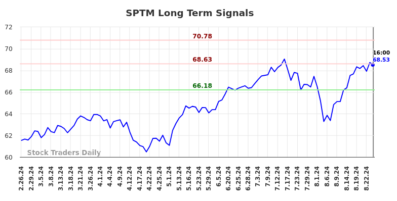 SPTM Long Term Analysis for August 27 2024