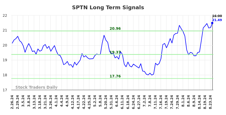 SPTN Long Term Analysis for August 27 2024