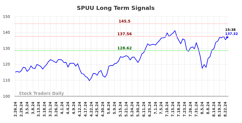 SPUU Long Term Analysis for August 27 2024