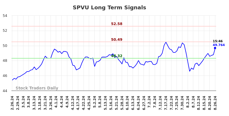 SPVU Long Term Analysis for August 27 2024