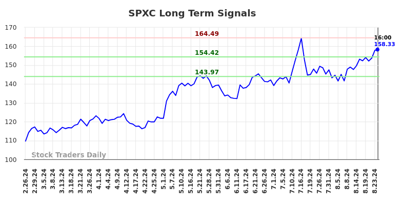 SPXC Long Term Analysis for August 27 2024