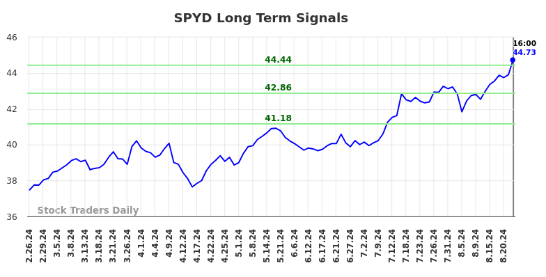 SPYD Long Term Analysis for August 27 2024 SPYD Long Term Analysis for August 27 2024