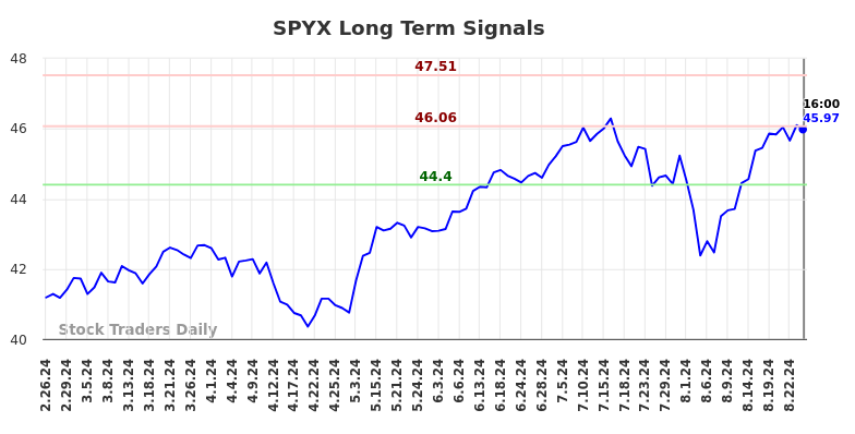 (SPYX) Investment analysis and advice