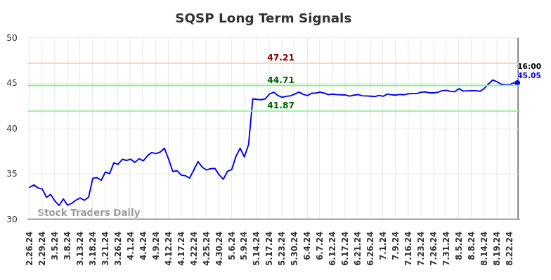 SQSP Long Term Analysis for August 27 2024 SQSP Long Term Analysis for August 27 2024