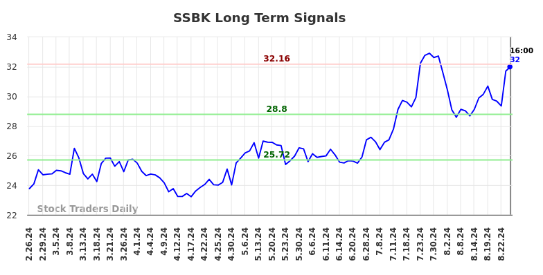 SSBK Long Term Analysis for August 27 2024