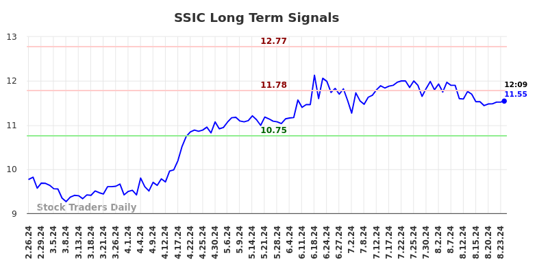 SSIC Long Term Analysis for August 27 2024