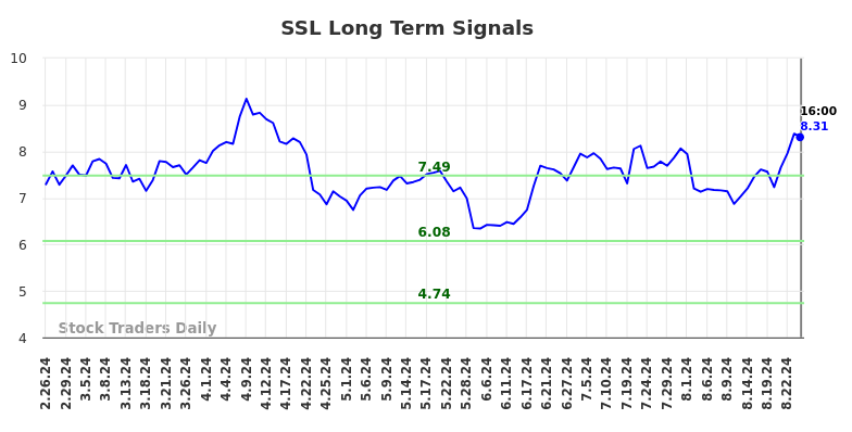 SSL Long Term Analysis for August 27 2024