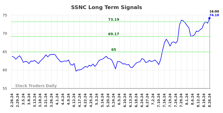 SSNC Long Term Analysis for August 27 2024