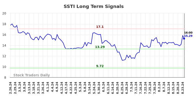 SSTI Long Term Analysis for August 27 2024