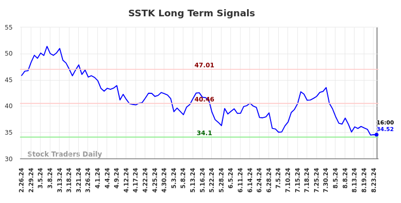 SSTK Long Term Analysis for August 27 2024