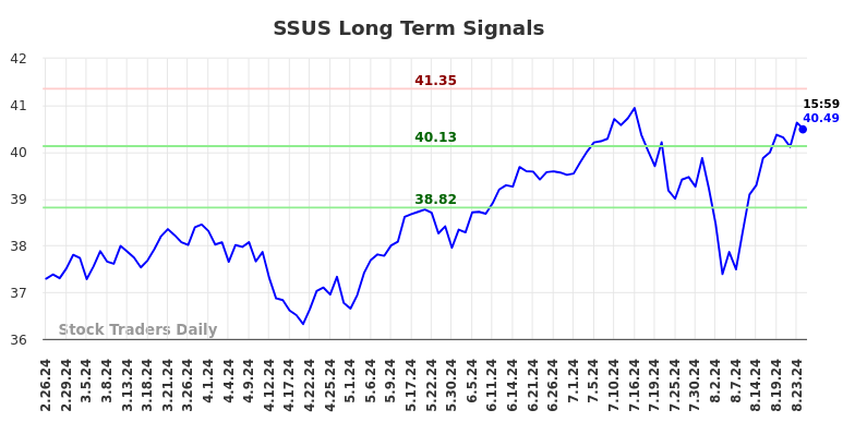 SSUS Long Term Analysis for August 27 2024