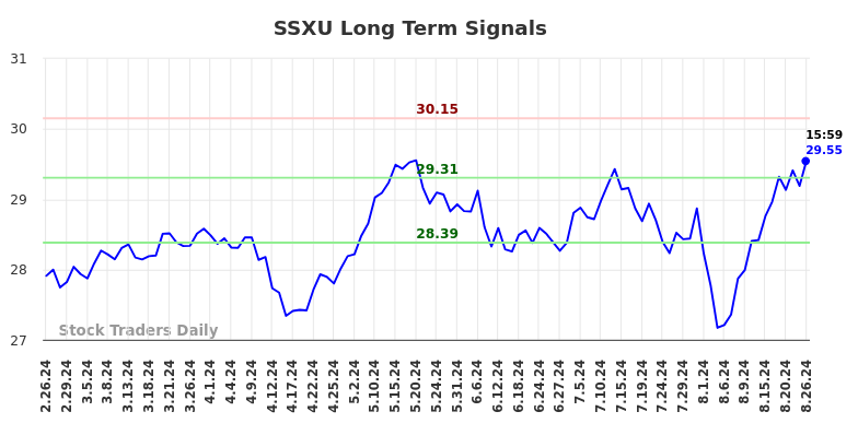 SSXU Long Term Analysis for August 27 2024