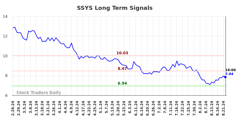 SSYS Long Term Analysis for August 27 2024