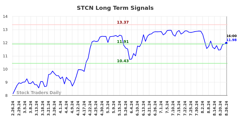 STCN Long Term Analysis for August 27 2024 STCN Long Term Analysis for August 27 2024