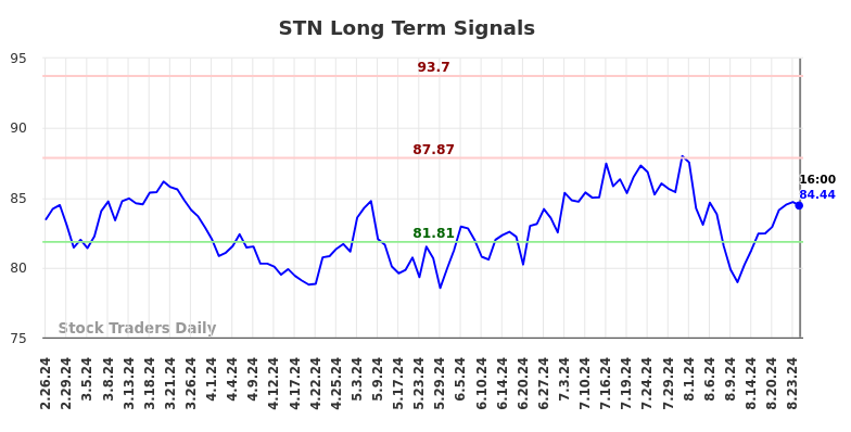 STN Long Term Analysis for August 27 2024