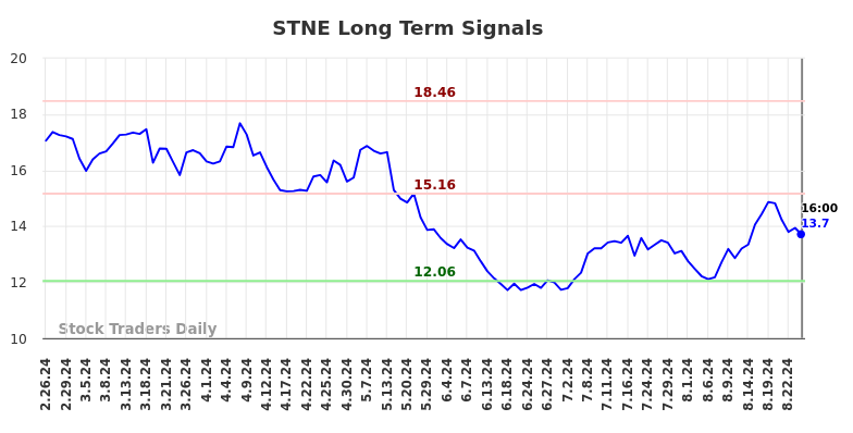 STNE Long Term Analysis for August 27 2024