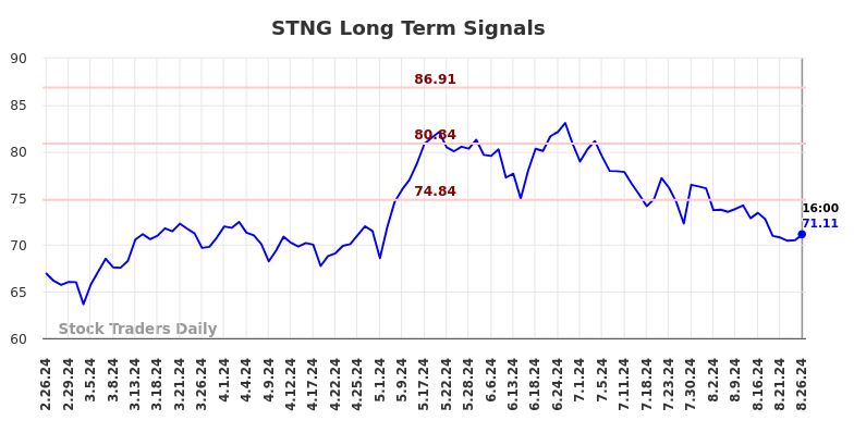 STNG Long Term Analysis for August 27 2024