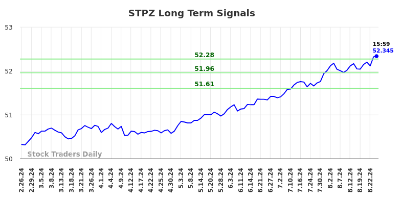 STPZ Long Term Analysis for August 27 2024