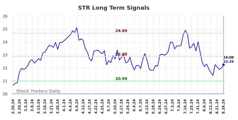 STR Long Term Analysis for August 27 2024