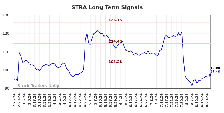 STRA Long Term Analysis for August 27 2024