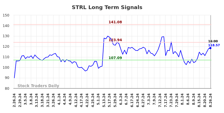 STRL Long Term Analysis for August 27 2024