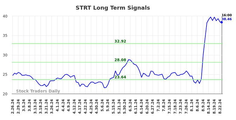 STRT Long Term Analysis for August 27 2024