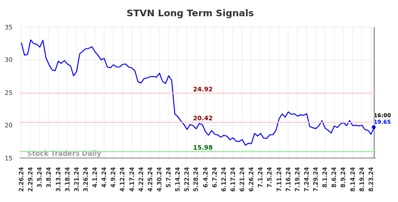 STVN Long Term Analysis for August 27 2024