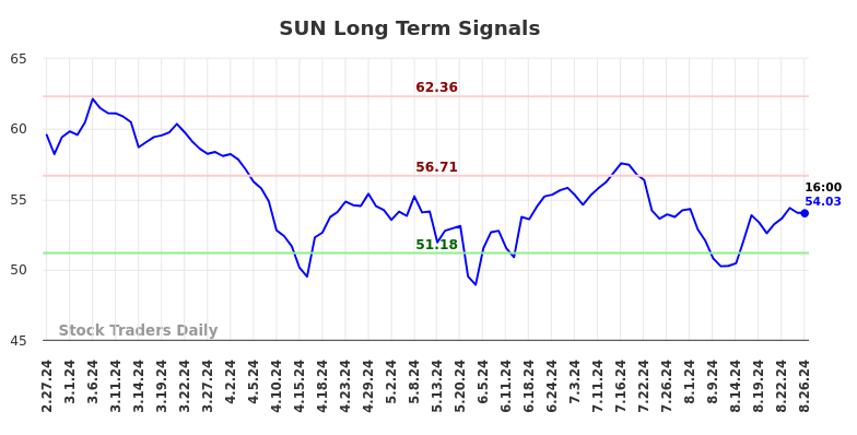 SUN Long Term Analysis for August 27 2024 SUN Long Term Analysis for August 27 2024