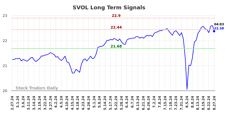 SVOL Long Term Analysis for August 27 2024