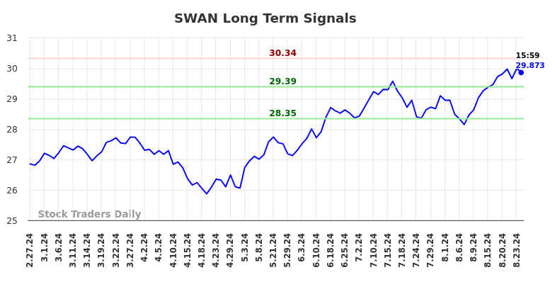 SWAN Long Term Analysis for August 27 2024