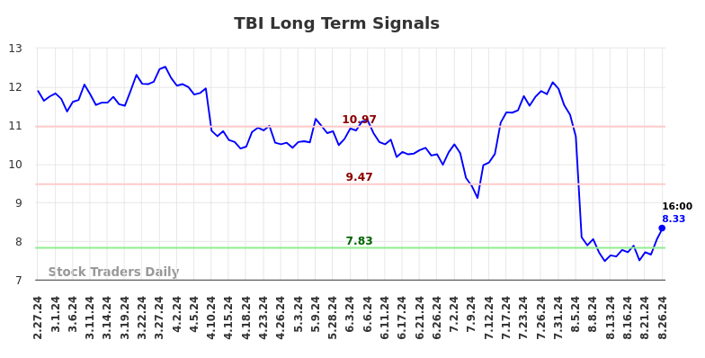 TBI Long Term Analysis for August 27 2024