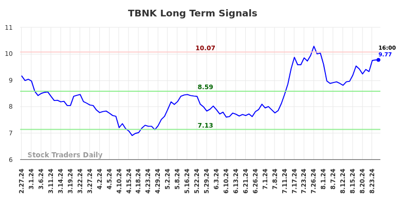 TBNK Long Term Analysis for August 27 2024