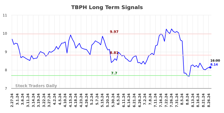 TBPH Long Term Analysis for August 27 2024