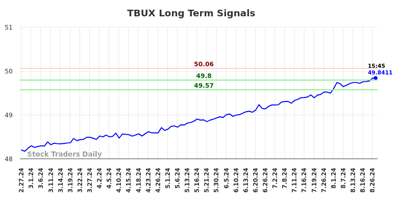 TBUX Long Term Analysis for August 27 2024