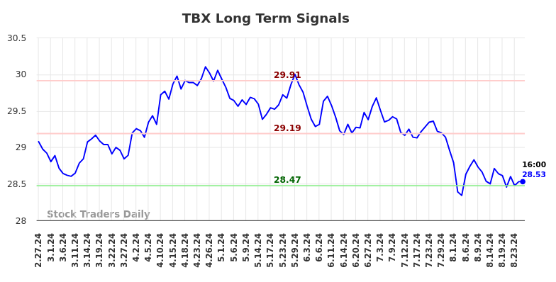 TBX Long Term Analysis for August 27 2024