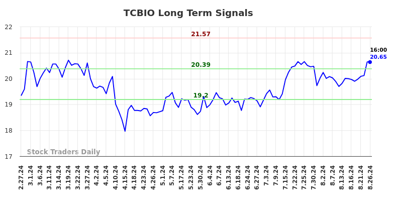 TCBIO Long Term Analysis for August 27 2024