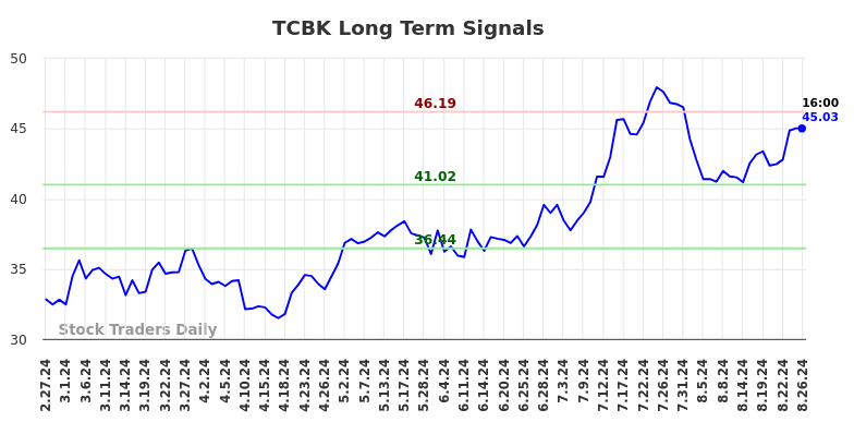 TCBK Long Term Analysis for August 27 2024