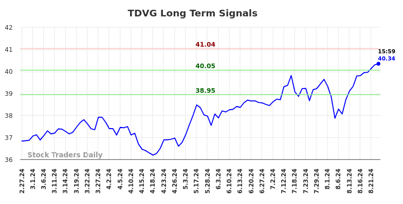 TDVG Long Term Analysis for August 27 2024