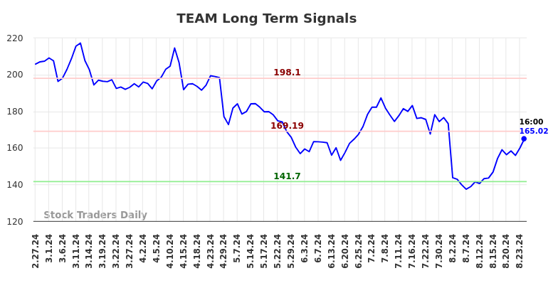 TEAM Long Term Analysis for August 27 2024